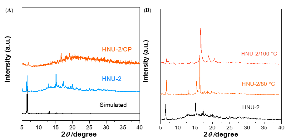 HNU-2 晶体在机械研磨及热处理条件下的 XRD 表征谱图